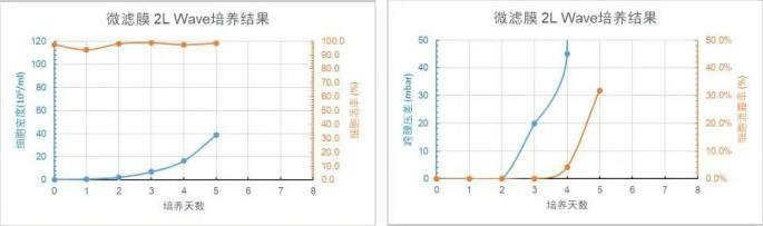 微濾膜 2L WAVE 培養(yǎng)天數(shù)與細(xì)胞密度、細(xì)胞活率、跨膜壓差、細(xì)胞泄露趨勢(shì)圖